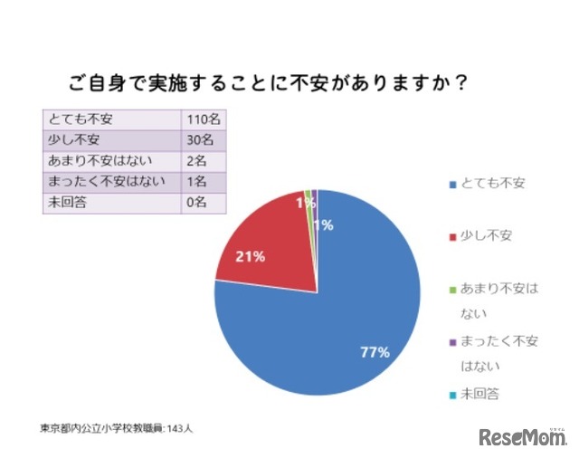 プログラミング授業を自身で実施することに不安があるか