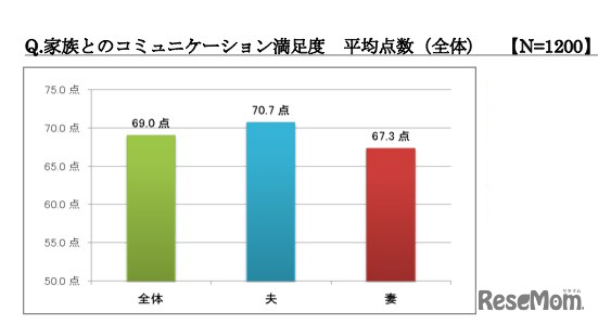 家族とのコミュニケーション満足度 平均点数（全体）