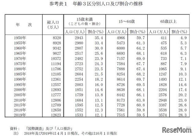 年齢3区分別人口・割合の推移