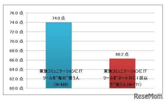 家族とのコミュニケーション満足度　平均点数（ITツール利用頻度別）