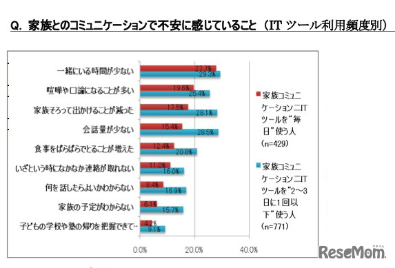 家族とのコミュニケーションで不安に感じていること （IT ツール利用頻度別）