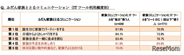 ふだん家族ととるコミュニケーション（ITツール利用頻度別）