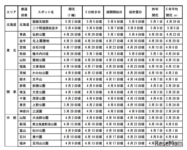 2012 年の各都道府県における名所の桜開花傾向