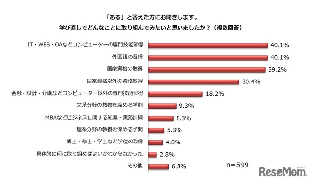 学び直しで取り組みたいこと