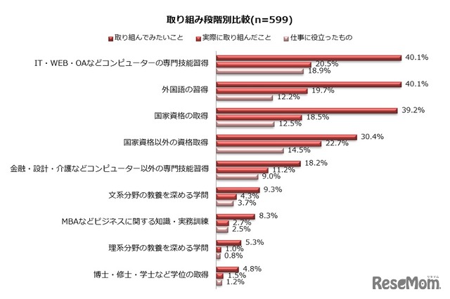 取組み段階別比較