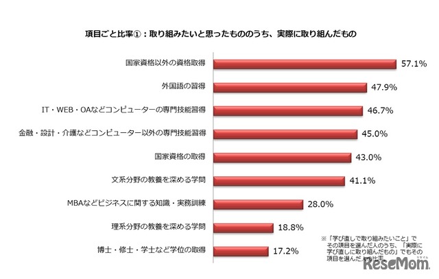 項目ごとの比率「取り組みたいと思ったもののうち、実際に取り組んだもの」