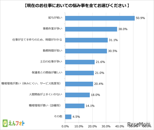 仕事上の悩みについて