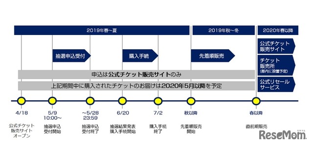 チケットの販売スケジュール