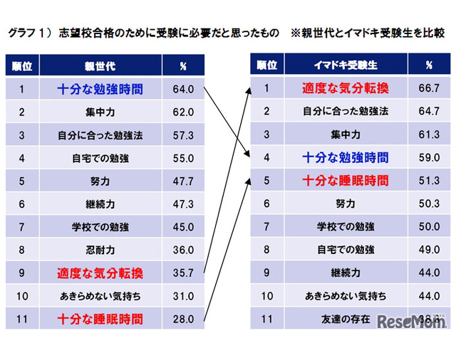 親世代とイマドキ受験生の比較調査結果グラフ1