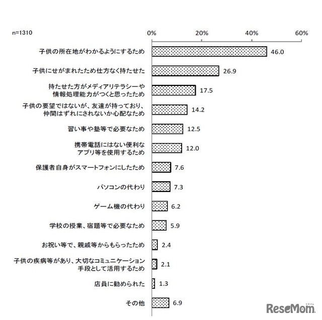 スマートフォンを持たせた理由