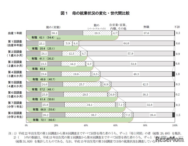 母の就業状況の変化・世代間比較