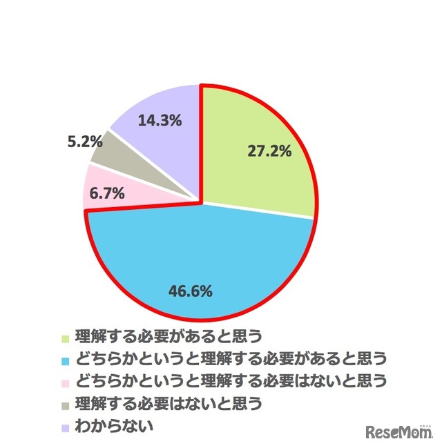 今後「教育改革」の内容を理解する必要があると思うか（教育改革の内容を理解していないと回答した保護者のみ）