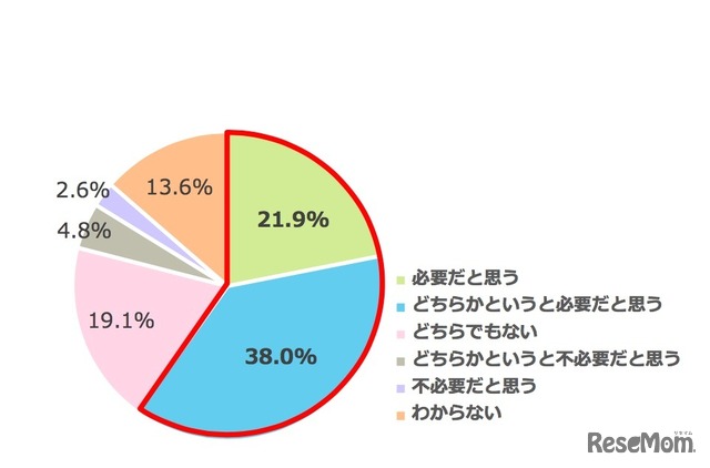 「教育改革」に関して、子どもには外部のサポートが必要だと思うか