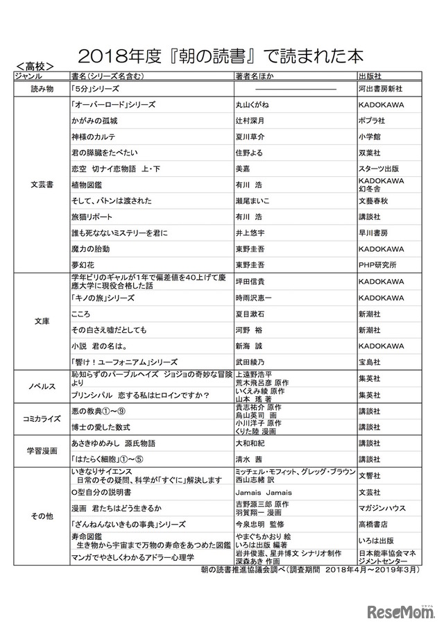 朝の読書推進協議会の調査による「2018年度『朝の読書』で読まれた本（高校）」