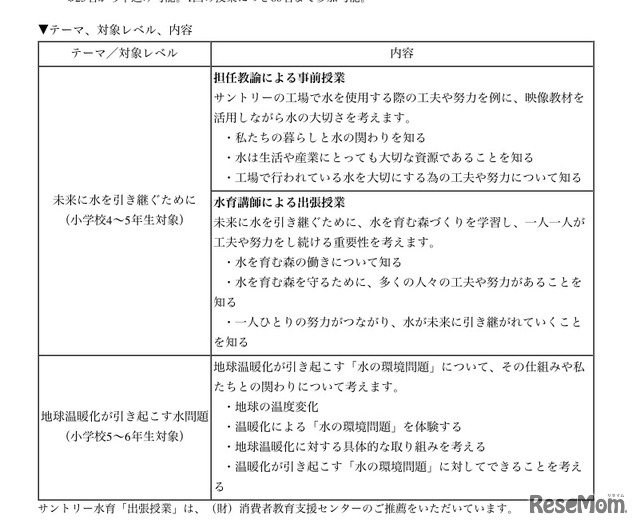 テーマ、対象レベル、内容