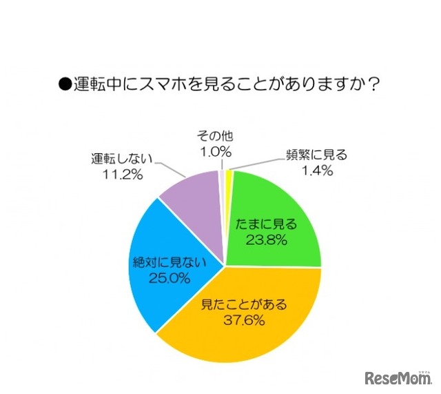 運転中にスマホを見たことがあるか