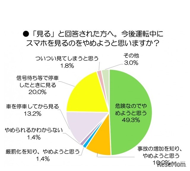 今後運転中にスマホを見るのはやめようと思うか（運転中にスマホを見た経験がある回答者対象）