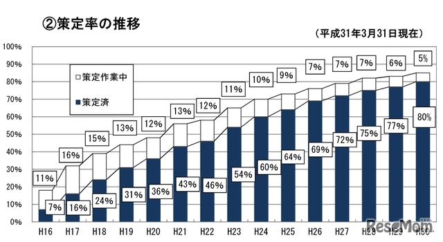 策定率の推移