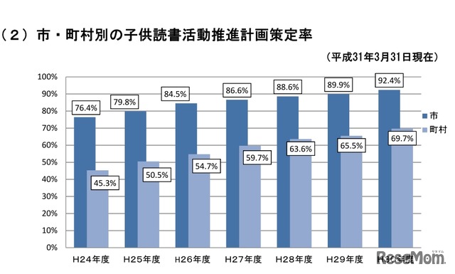 市・町村別の子ども読書活動推進計画策定率