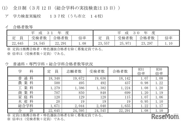 学力検査（全日制）の実施状況