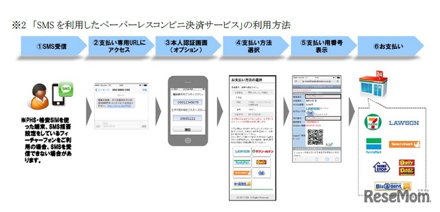 「SMS を利用したペーパーレスコンビニ決済サービス」の利用方法