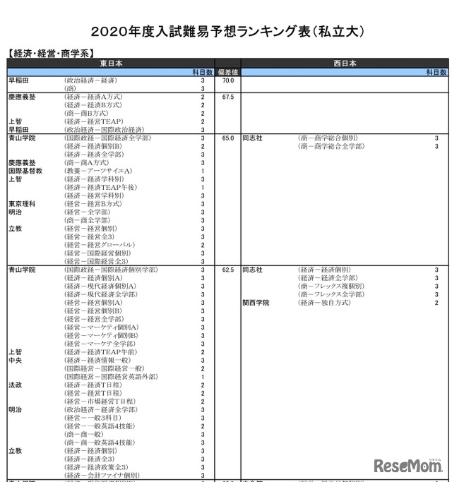 2020年度入試難易予想ランキング表（私立大）経済・経営・商学系（一部）