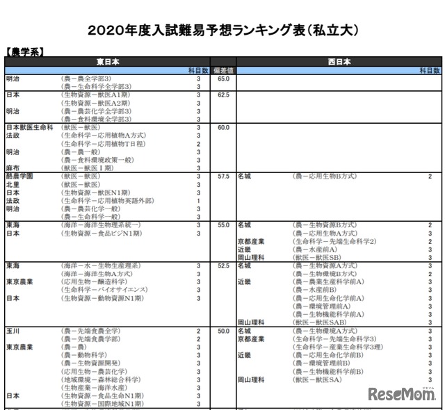 2020年度入試難易予想ランキング表（私立大）農学系（一部）