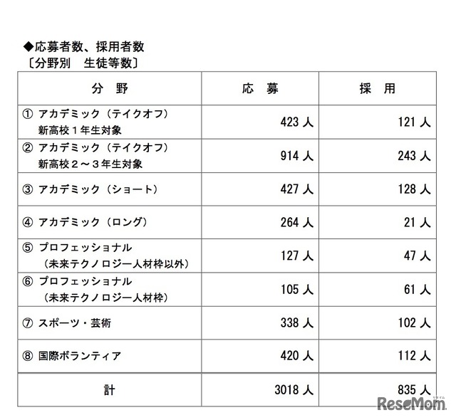 「トビタテ！留学JAPAN日本代表プログラム」高校生コース（第5期） 分野別の応募者数・採用者数