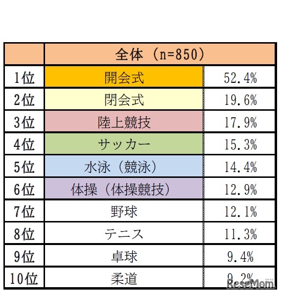 実際に抽選申込を行った式典・競技