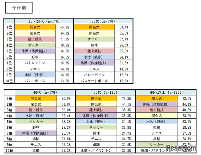 実際に会場で見てみたいと思う式典・競技（年代別）