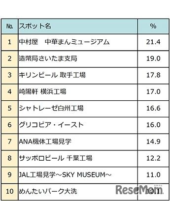 じゃらん「行ってみたい工場見学ランキング」