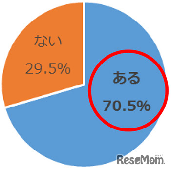 工場見学に行ったことがあるか