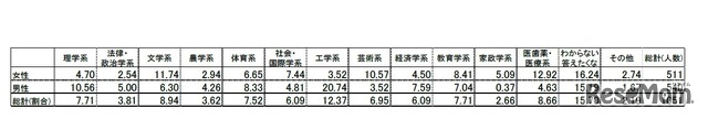 「自分に向いている」と考える学部