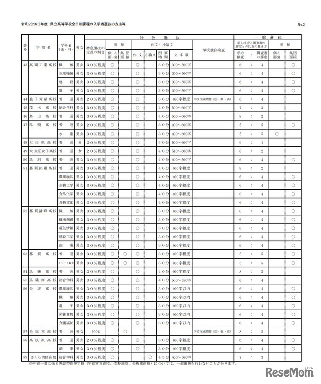 令和2年度（2020年度）県立高等学校全日制課程の入学者選抜の方法など
