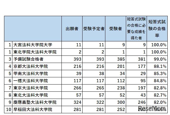 合格率トップ10（法務省「令和元年司法試験短答式試験結果」をもとに作成）