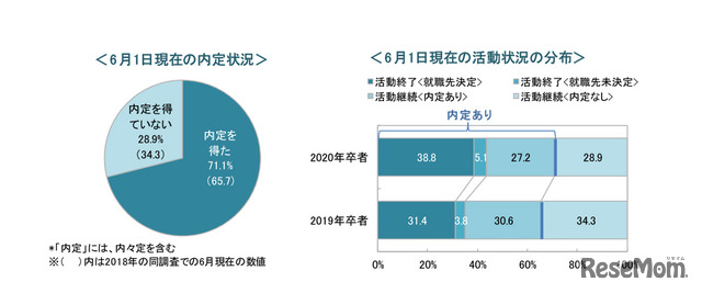 6月1日現在の内定状況と6月1日現在の活動状況の分布