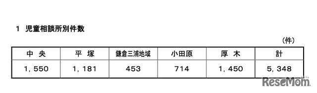 児童相談所別件数