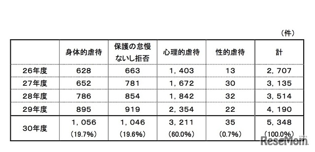内容別件数の年次推移(5年間)