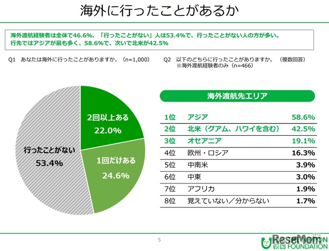 海外に行ったことがあるか