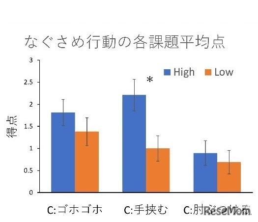 なぐさめ行動の各課題平均点