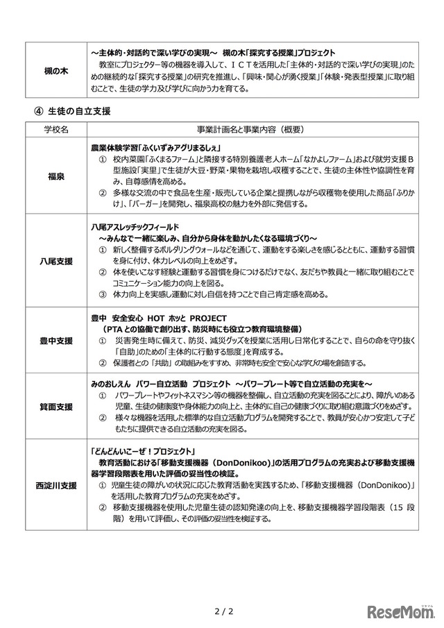 校長マネジメント推進事業「学校経営推進費」2019年度支援校の事業計画名と事業内容（概要）