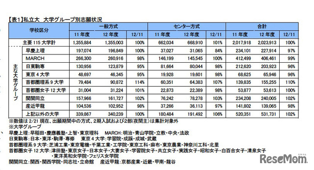 私立大 大学グループ別志願状況