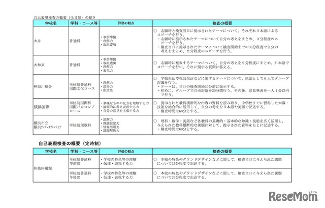 令和2年度（2020年度）神奈川県公立高等学校入学者選抜　特色検査・自己表現の概要