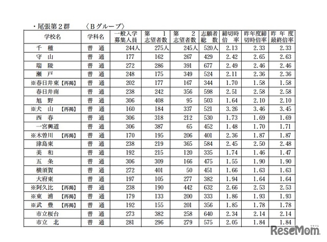 普通科 尾張第2群（Bグループ）