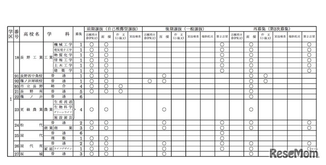 令和2年度（2020年度）長野県公立高等学校入学者選抜における学校別実施予定概要