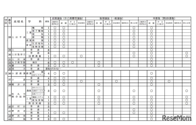 令和2年度（2020年度）長野県公立高等学校入学者選抜における学校別実施予定概要