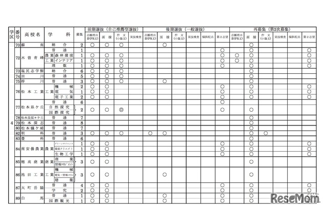 令和2年度（2020年度）長野県公立高等学校入学者選抜における学校別実施予定概要