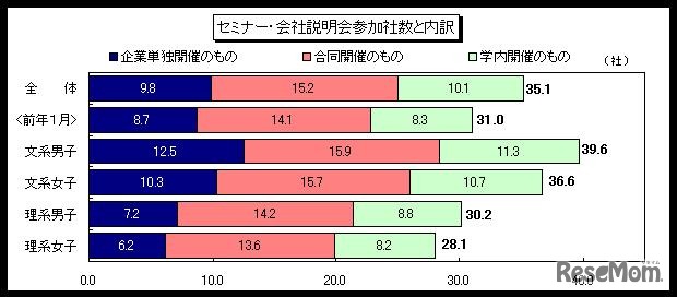 セミナー・会社説明会参加者数と内訳（ディスコ調べ）