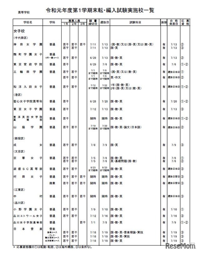 私立高校（全日制）・女子校