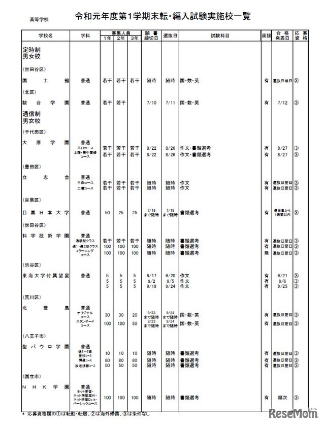 私立高校（定時制・通信制）